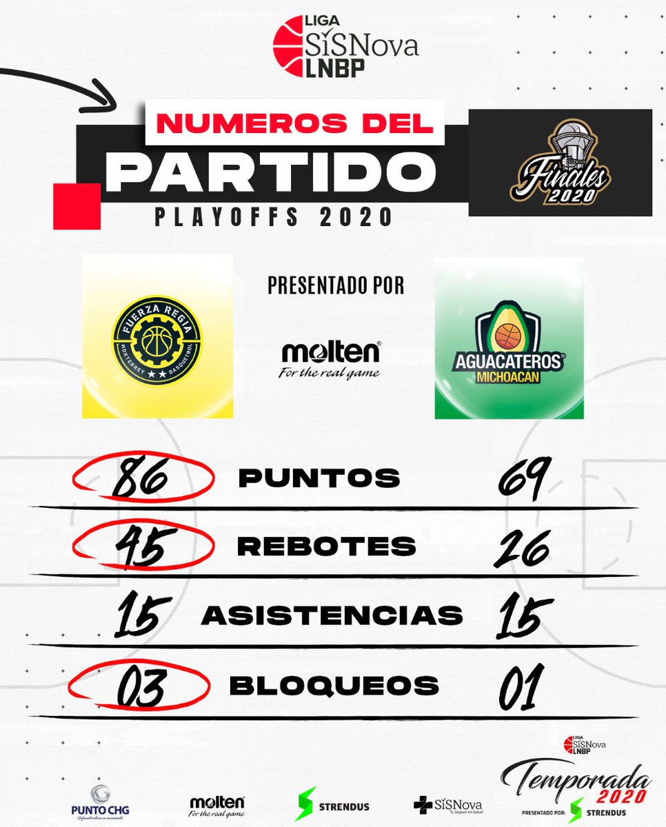 LNBPoficial's tweet photo. LOS NÚMEROS DEL PARTIDO📈📊 🏀 #Finales2020

#Temporada2020 #LigaSisnovaLNBP #QuédateEnCasa  #EsteEsMiJuego @LNBPoficial @moltenmex  @liningmx  @sisnovamx  @neweramx  @strendusoficial  #puntochg @Fuerza_Regia @AguacaterosMich https://t.co/hpRH6Lknq9