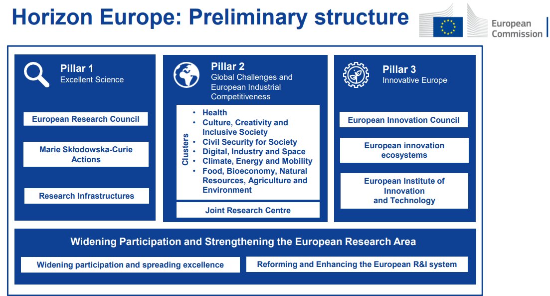 3/ Horizon Europe (2021-2027) is a funding program to support partnerships with  #EU  countries, the private sector, foundations and other stakeholders.The aim is to deliver on global challenges and industrial modernization through concerted research and innovation efforts.