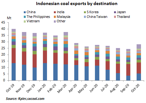 Indonesia exported a total 28.02 Mt of #coal in Oct, slumping 30.47% from the same month a year ago, but rising 14.67% month on month, which hit a new high since May, 2020, according to cargo-tracking data from Kpler. buff.ly/2UE94xt
