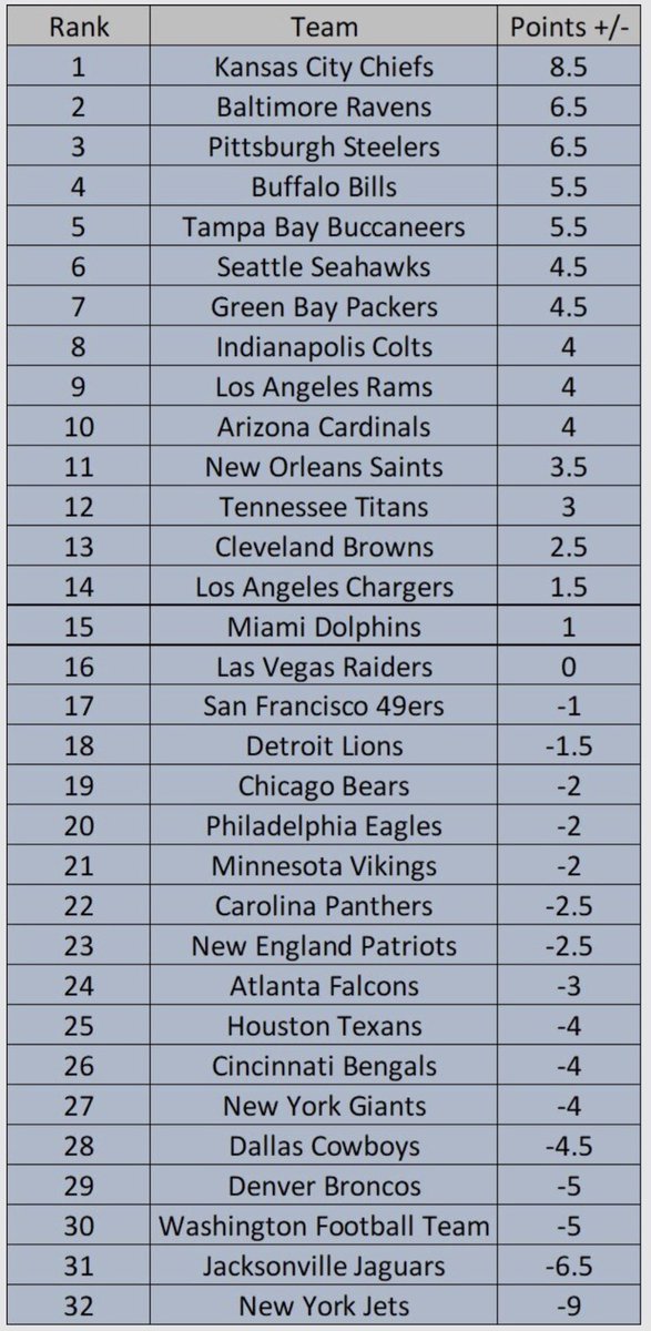TheSIGuide's tweet photo. NFL Power Rankings & Week 10 Recap 11/18/20. https://t.co/crqHLo4zMg #nfl #nflpowerrankings #powerrankings #footballpowerrankings #sportsbetting #sportsbettingadvice #sportsgambling #gamblingtwitter #NFLTwitter #bestbets #bestbet #nflpicks #footballpicks #nflhandicapping https://t.co/q7tpzg2ptj