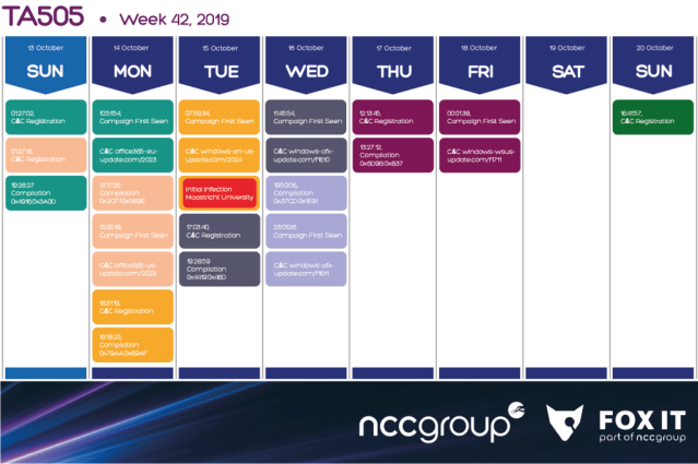 NCCGroupAPAC's tweet photo. New @NCCGroupInfosec blog - TA505: A Brief History Of Their Time. We take a look at the working schedule and capabilities of sophisticated and innovative threat actor TA505 showing how it's evolved during the last year. https://t.co/Dlu40j62dt https://t.co/8sA762AEYK