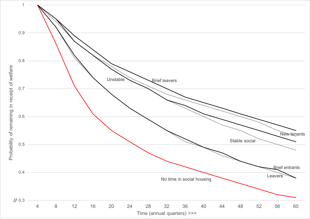 Is social housing a springboard, stepping stone or safetynet in the long term? Hot off the press. New paper with @ThienanhPhng @cm_leishman @lyriandaniel @rebecca_bentley Urban Social Housing Pathways: A Linked Administrative Data Analysis tandfonline.com/doi/full/10.10…