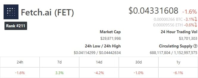 11/ FET |  http://Fetch.ai&nbsp; StatisticsCurrent price: $0.043Market Cap: $30mCirculating Supply: 688m