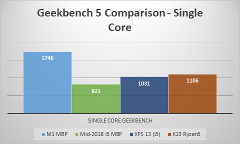 First up is the Geekbench 5 Single Core test. The M1 outperformed all of the competition. I don't think there are any surprises here.