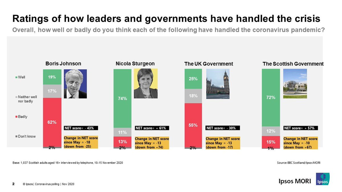 Boris Johnson’s ratings are pretty dreadful. Just 19% of people in Scotland think he’s handled the pandemic well, 62% say badly. (Note: fieldwork was BEFORE the Prime Minister (allegedly) described devolution as ‘a disaster’).