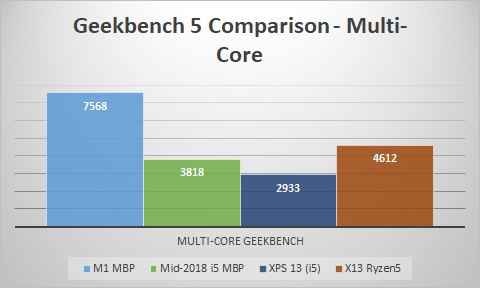 Second is the Geekbench multi-core test. The M1 really excelled here. One interesting thing I noticed in these results is that the mid-2018 i5 MBP outperformed the XPS13. I wonder if this is due to Windows.