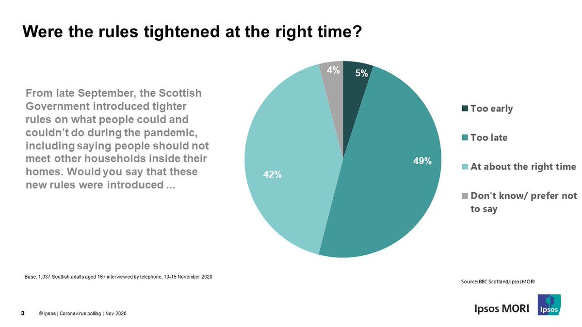 However, the public is not wholly uncritical of how the SG has approached things - half (49%) feel that the tightening of restrictions in Scotland from late September happened too late (5% said too early, 42% felt it was at about the right time)