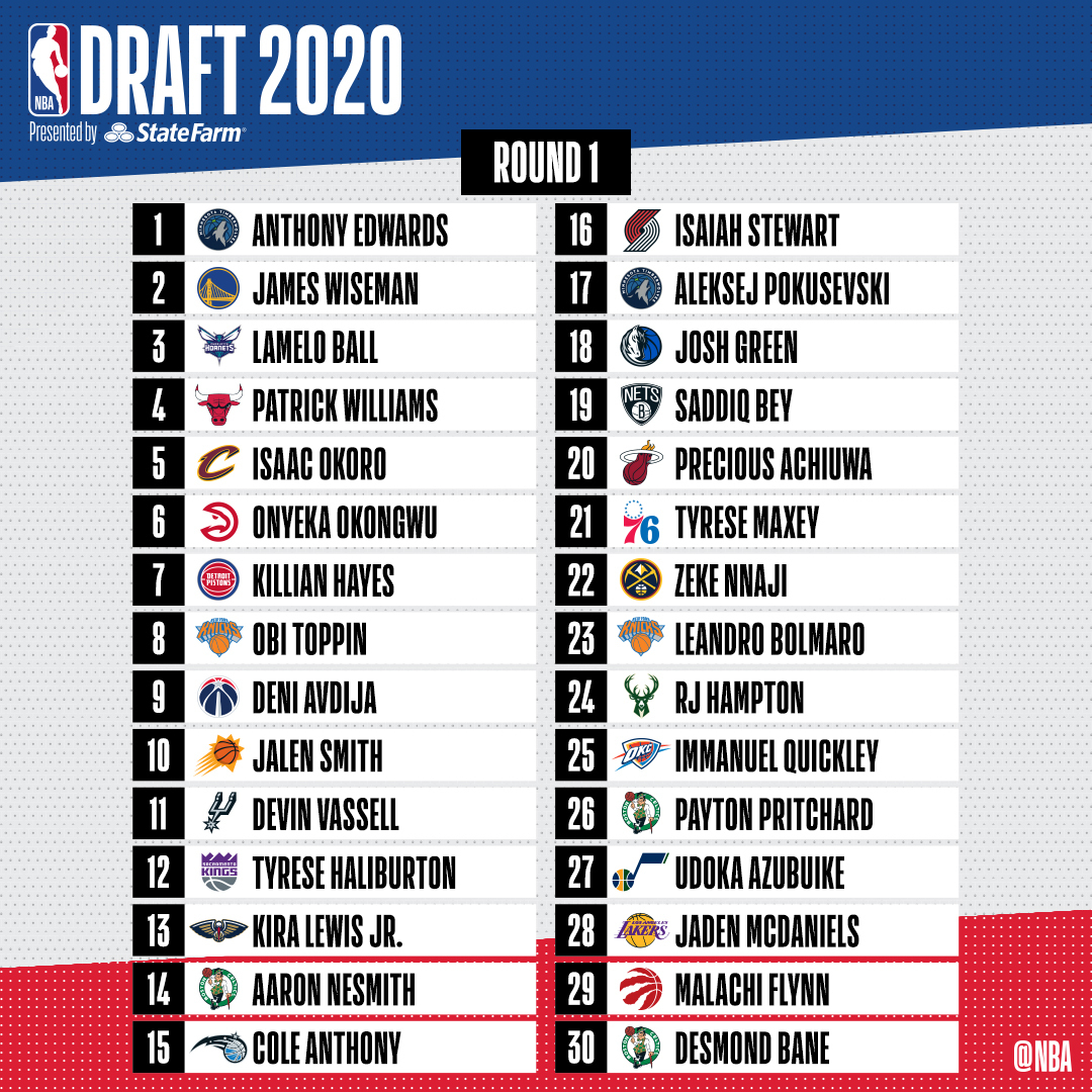 2020 NBA Draft results: Picks 1-60