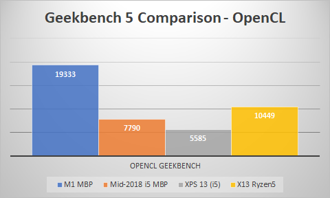 Finally, the Geekbench5 OpenCL test results. Again, the M1 outperformed all of the Intel machines that I tested.
