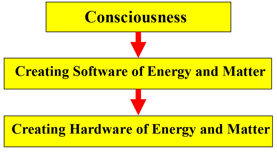 cosmo_intel's tweet photo. A hardware cannot create its own creation software. Hence, the software program of creation & management of cosmos must be formed through a different way. The creating factor of such a software which forms matter & energy is called #Consciousness
#mataheri
https://t.co/FCuLm8ASPt https://t.co/4TnFjjgCX5