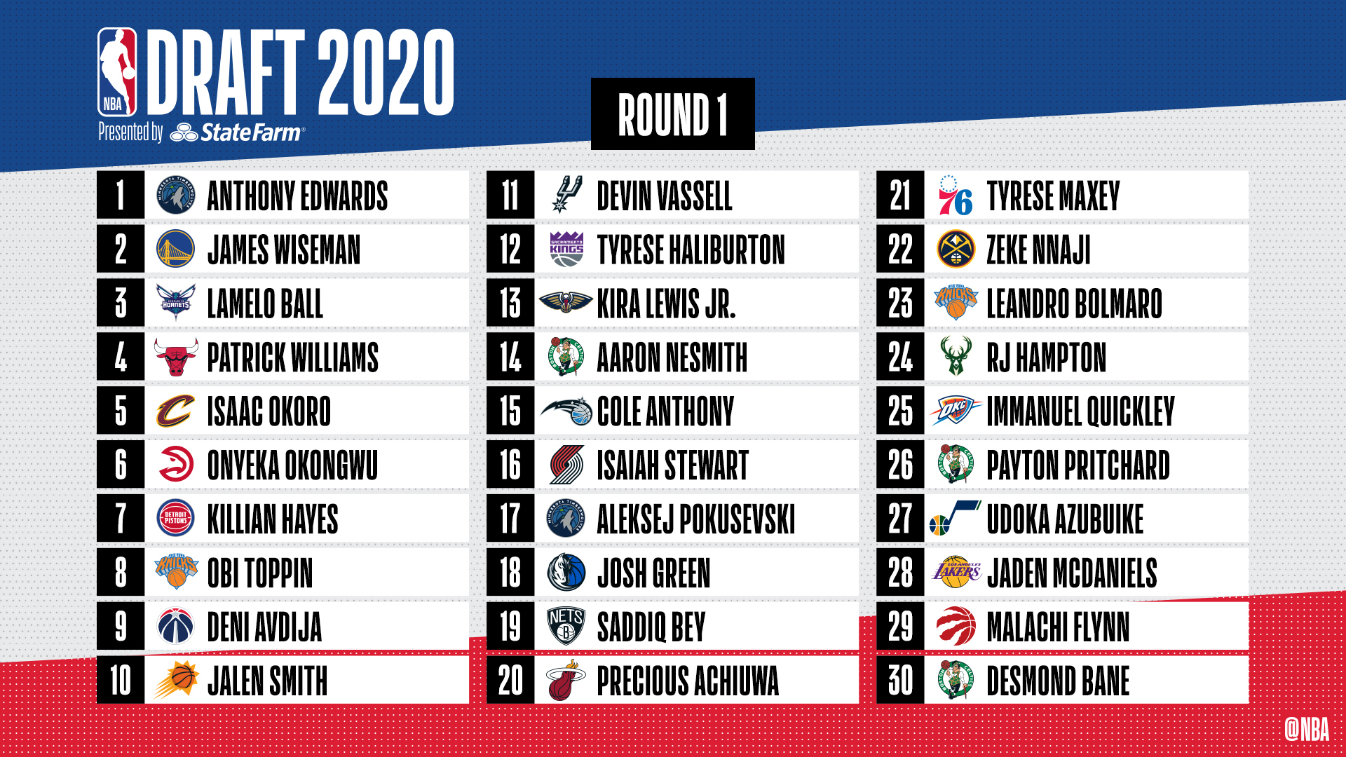 2020 NBA Mock Draft: Predicting Round 1 of the NBA Draft (V.2)