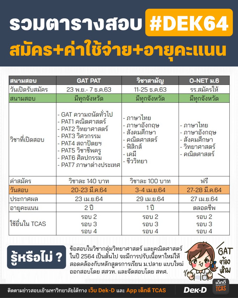 แจกใบรวมตารางสอบของ #dek64 สนามต่างๆ มีบอกไว้ครบเลย
-วันสมัคร
-ค่าสมัคร
-วันสอบ
-วันประกาศผล
-อายุของคะแนน
-รอบ TCAS ที่ใช้คะแนน
.
ใครจะสอบเข้ามหาวิทยาลัยปี 64 นี้มาดูกันครับ