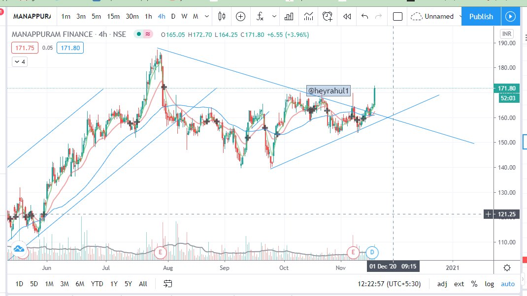 Heyrahul1's tweet image. #manapurram  broke the range 
#rg