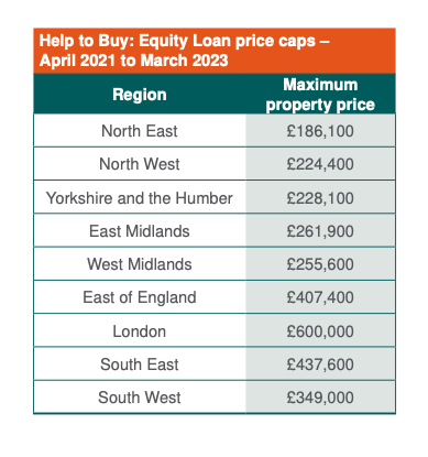 WHATS NEW? There are regional price limits set at 1.5 times the average first-time buyer price in each region in England. This is intended to manage the over inflated price tags new properties normally come with keeping prices in line with current averages