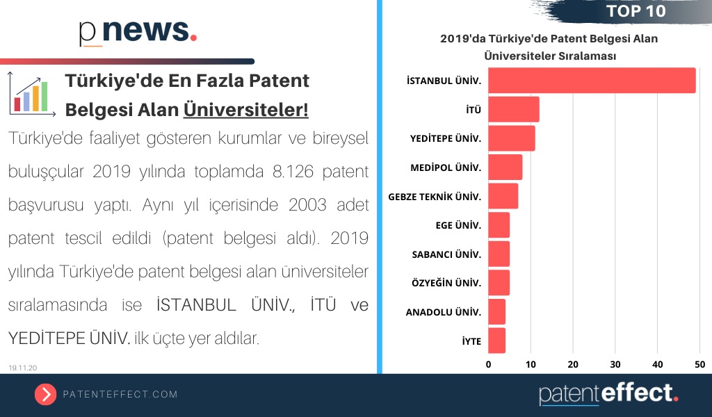 İzmir Yüksek Teknoloji Enstitüsü, 2019 yılında Türkiye'de patent belgesi alan üniversiteler sıralamasında ilk 10'da yer aldı.