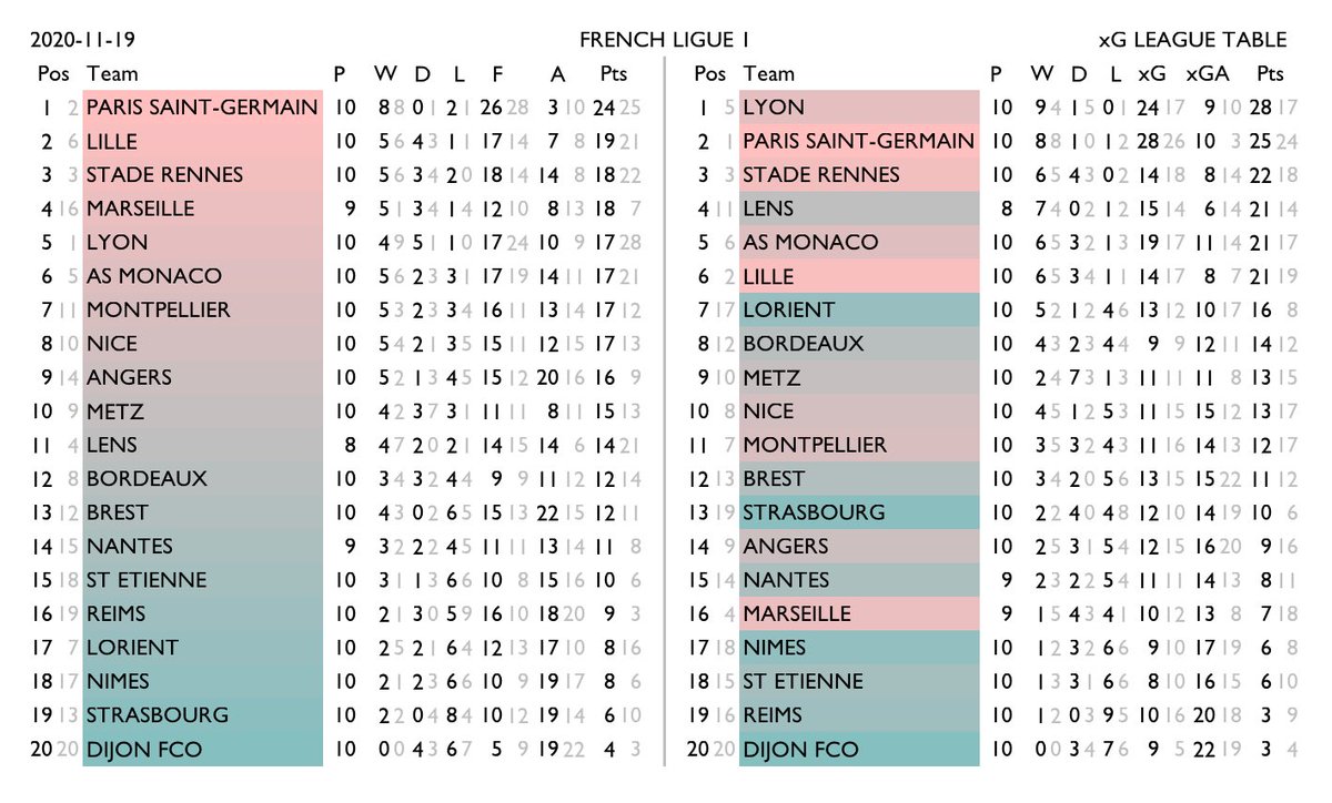 betval's tweet photo. xG tables for Spain La Liga, Italy Serie A, Germany Bundesliga, France Ligue 1.
Normal standings on the left, xG-derived rankings on the right. Team shading shows the change in relative position. Lighter numbers are the corresponding figure from the other table. #xgtable https://t.co/OYxSSclXac
