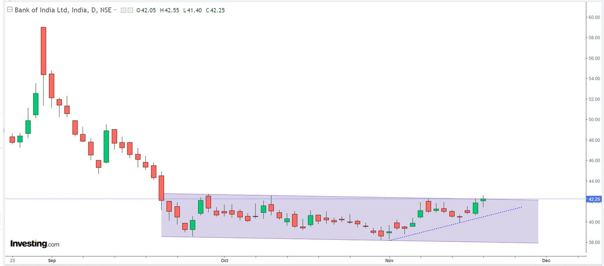  #BANKINDIA 2020Bought at 42.25 with SL 39.80