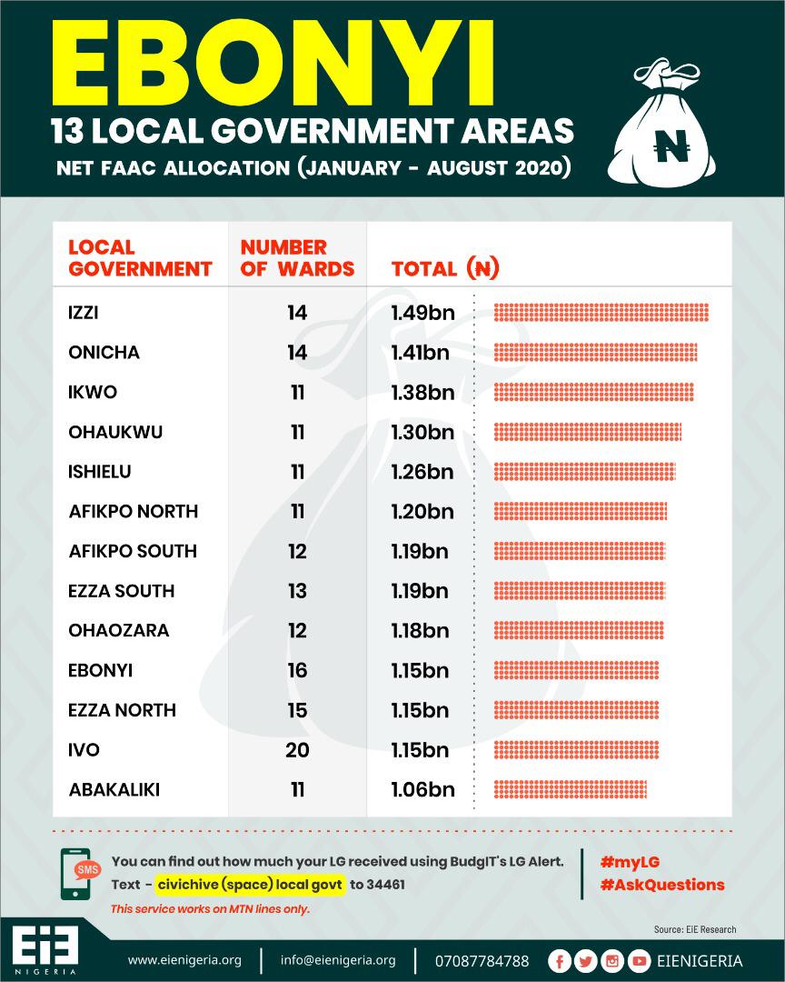 EiENigeria's tweet photo. #myLG Ebonyi - 13 LGA's (January - August 2020)!
Find out how much your LG received. Text civichive (space) local government to 34461
#AskQuestions https://t.co/hze2Fc832b