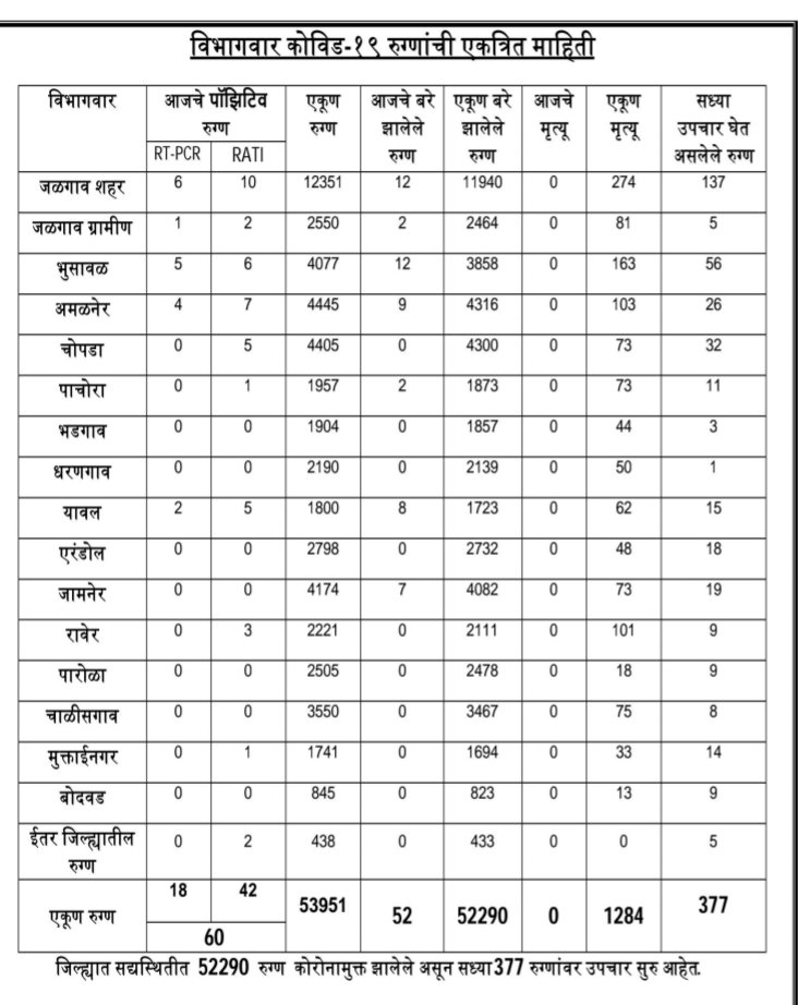 InfoJalgaon's tweet photo. #जळगाव जिल्हा #कोरोना अपडेटस 19 नोव्हेंबर   @MiLOKMAT @SakalMediaNews @punyanagari @MarathiDivya @deshdoot @eJanshakti @Tarunbharatjal_ @Saamanaonline @LoksattaLive @mataonline @GulabraojiPatil @JalgaonDM
@DDSahyadri @AIRJALGAON @abpmajhatv @TV9Marathi @News18lokmat @saamTVnews https://t.co/fyzNVDH552