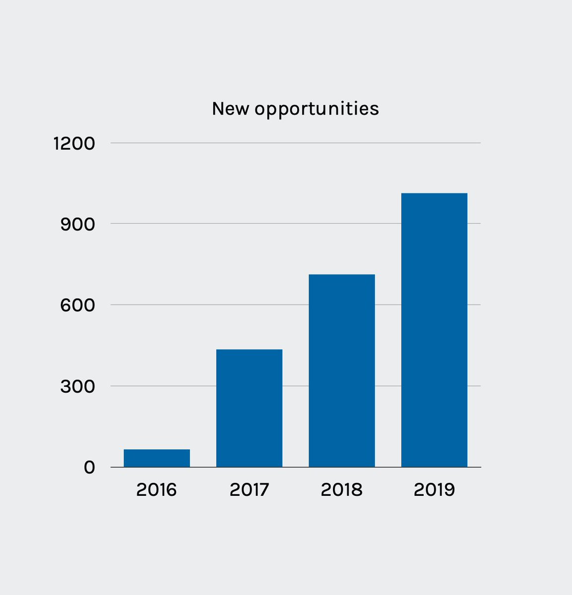 In our quest to connect with every Greek founder anywhere, we have been privileged to get in touch with thousands of startups, attacking some of the hardest problems out there. Growing fast both in numbers and ambition, their passion and execution have been incredible to watch!