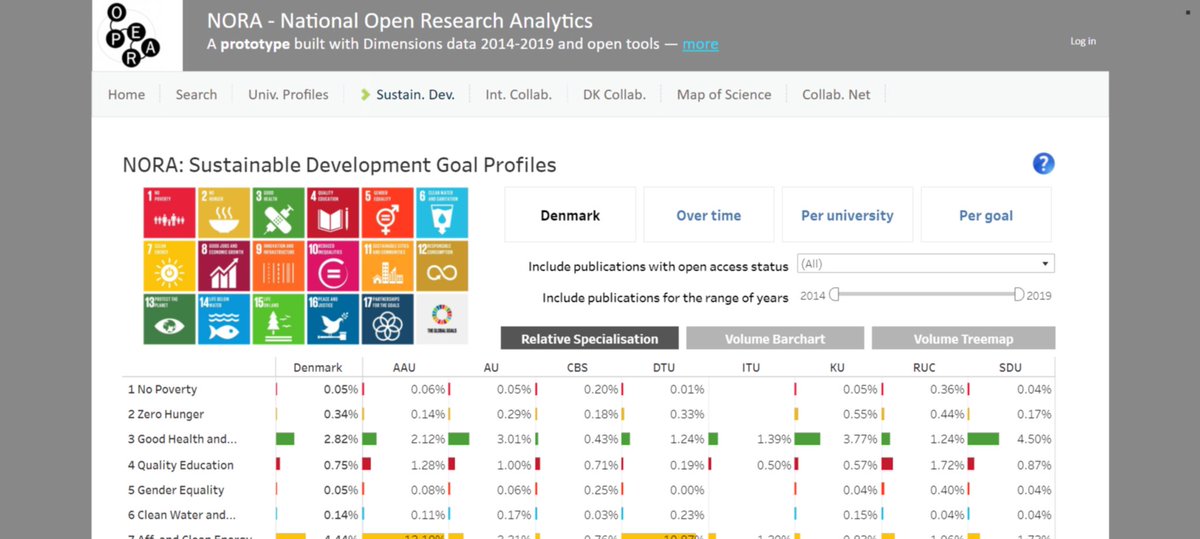 joanna_ball's tweet photo. So impressed with the prototype Danish National Open Research Analytics tool from #deffopera - even enables tracking of research outputs by sustainable development goals. And it’s built using open data, open citations and open software. Looks great too.  https://t.co/uMlCAhz22I https://t.co/Kz0KlTotlt