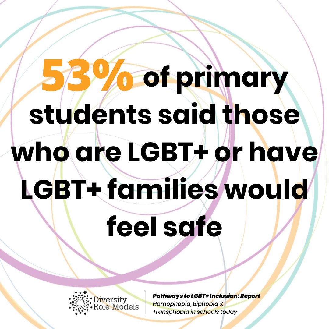 Jes_Stretton's tweet photo. This % is really, really upsetting and scary, highlighting the huge importance of education in schools 🌈 @DiversityRM https://t.co/nLhNCx0UDz