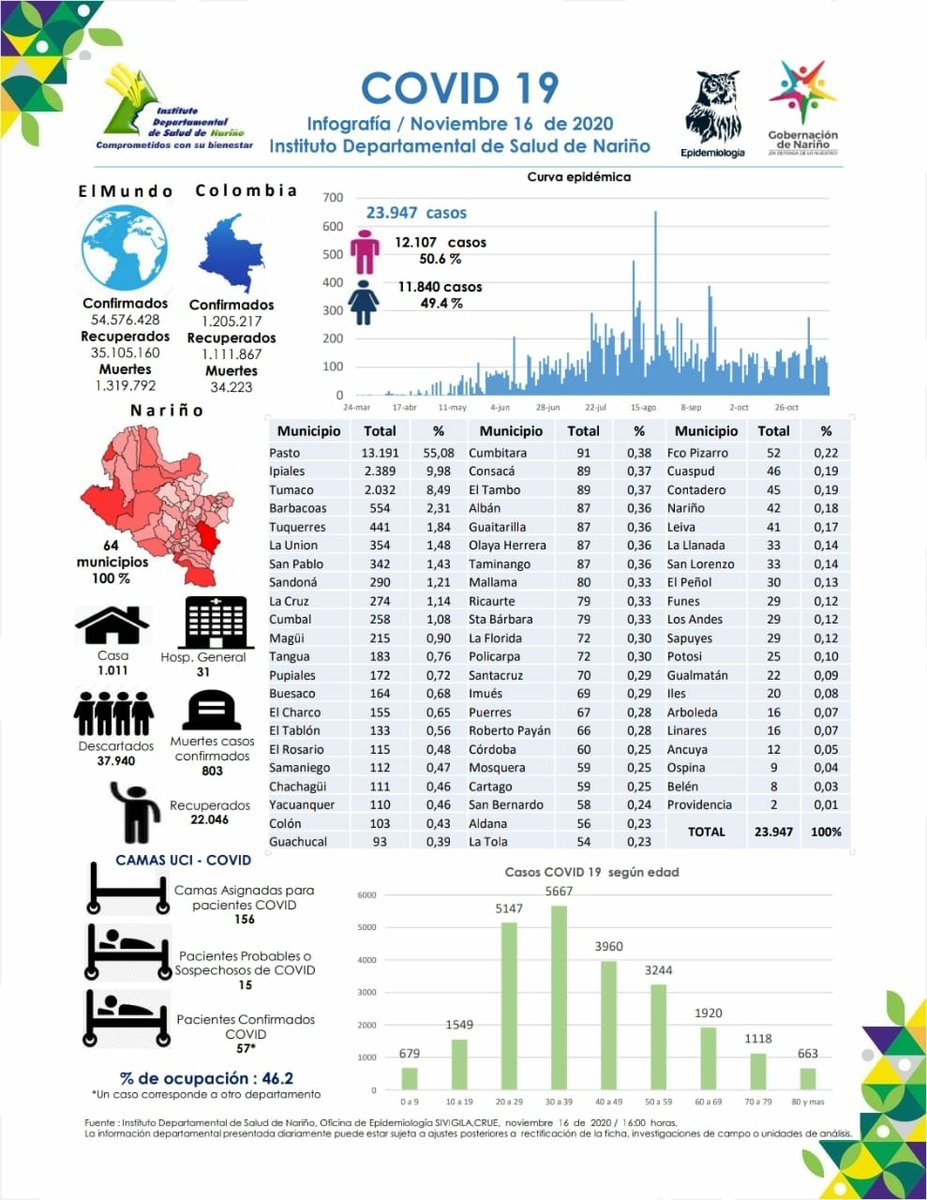 anth0nylopez's tweet photo. Si a los casos positivos resta recuperados y fallecidos = casos activos. Datos no coinciden según @idsnestacontigo @gobnarino hay 1098 activos en TODO Nariño según @alcaldiapasto hay 1196 solo en Pasto. Cual es la verdad? @paulocesarpaz @narinonoticias @viracachapava https://t.co/ZvwcfuWoPU