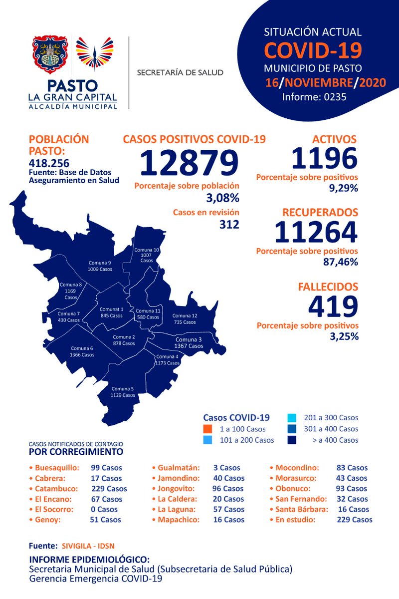 anth0nylopez's tweet photo. Si a los casos positivos resta recuperados y fallecidos = casos activos. Datos no coinciden según @idsnestacontigo @gobnarino hay 1098 activos en TODO Nariño según @alcaldiapasto hay 1196 solo en Pasto. Cual es la verdad? @paulocesarpaz @narinonoticias @viracachapava https://t.co/ZvwcfuWoPU