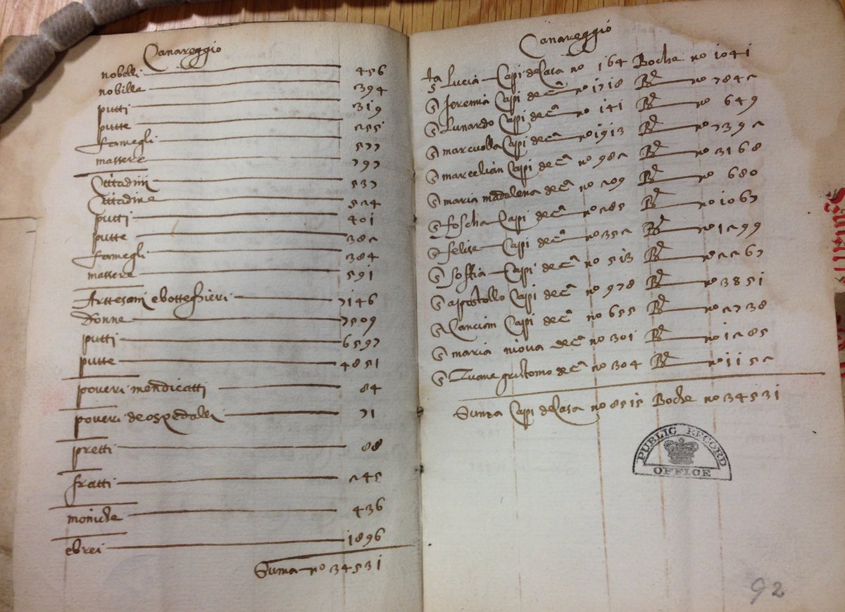 My favourite document is a census of Venice dated 1587 (SP 9/203/1). We only have it because a Secretary of State, was an avid collector. It doesn’t list names, but is a head count of nobles, citizens, artisans, ‘putti’ (children), priests and Jews. #HistDay20
