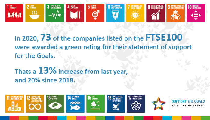supportthegoals's tweet photo. Our fantastic team of university researchers have completed their analysis of the #FTSE100 for 2020, and the results make encouraging reading. Our full report is coming soon, but here are some early headlines...

#research #report #starrating #supportthegoals #sdgs2030 https://t.co/KG9im8IRJp
