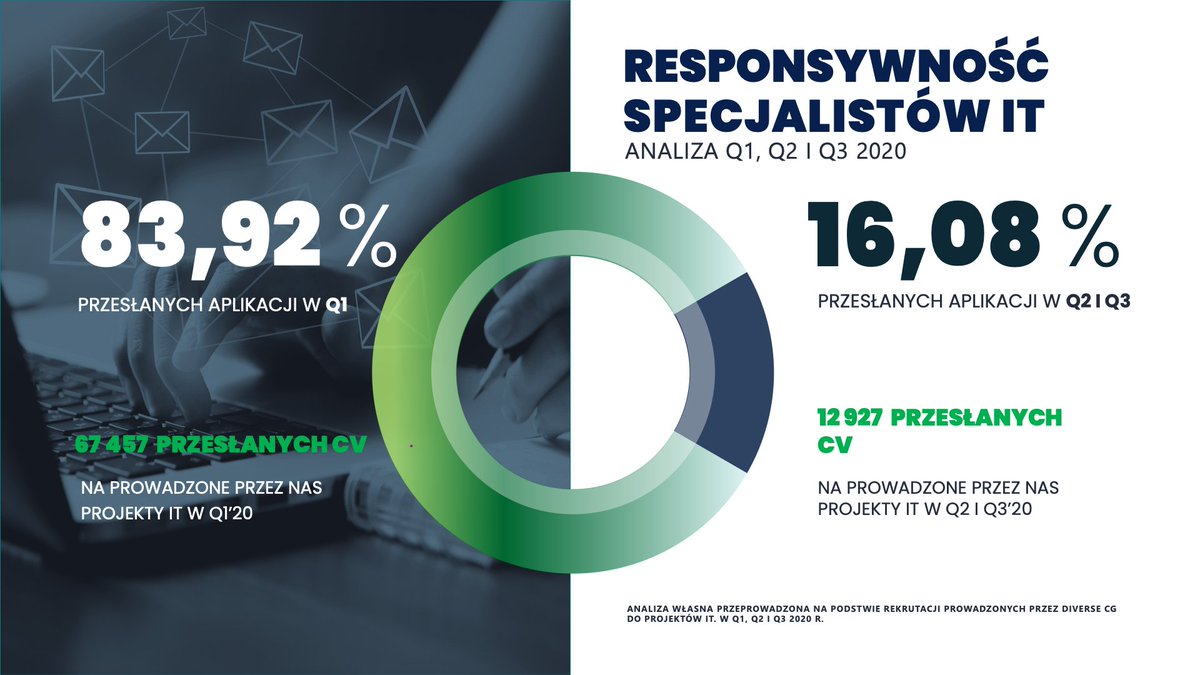 Diverse_CG's tweet photo. COVID-19 a aktywność Specjalistów IT na rynku pracy?

Zapraszamy do lektury naszej analizy, którą przygotowaliśmy w oparciu o dane z Q1, Q2 oraz Q3’2020.
👉 https://t.co/QtstPuJLCU

#dcg #diversecg #COVID19 #responsywność #specjaliściIT #IT #analizarynkupracy https://t.co/Og15PEzbnh