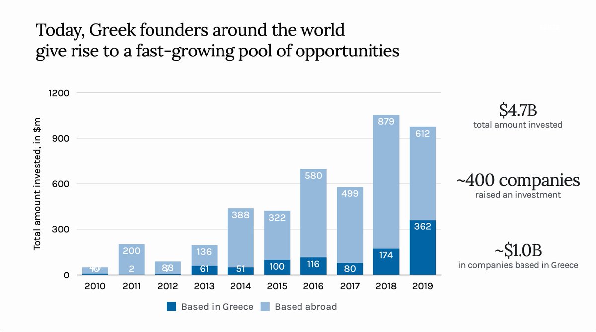 At the same time, our broader market has been maturing rapidly: - $1 billion per year is being invested across it, - significant exits are happening at an increasing frequency &- tens of thousands of community peers accumulate experience triggering a virtuous cycle.