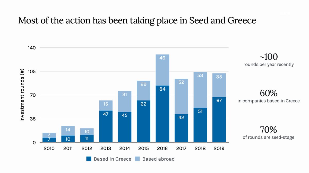 At the same time, our broader market has been maturing rapidly: - $1 billion per year is being invested across it, - significant exits are happening at an increasing frequency &- tens of thousands of community peers accumulate experience triggering a virtuous cycle.
