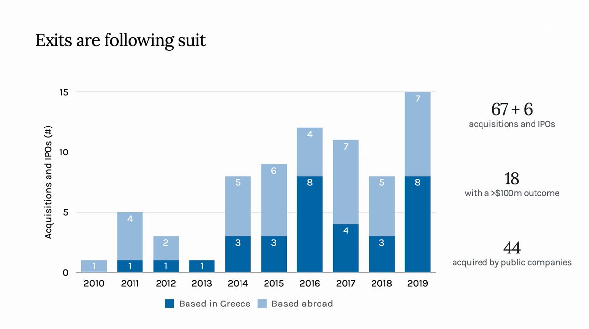 At the same time, our broader market has been maturing rapidly: - $1 billion per year is being invested across it, - significant exits are happening at an increasing frequency &- tens of thousands of community peers accumulate experience triggering a virtuous cycle.