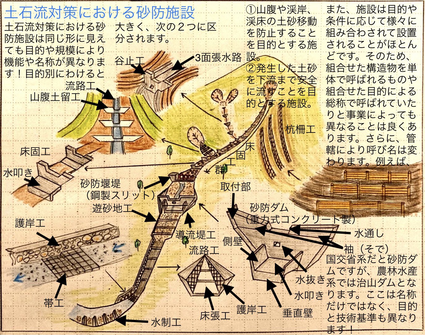 Shohei 縦工と横工 堤防や護岸工等が縦工と呼ばれ 床固工や帯工など砂防堰堤等を横工と呼びます 階段工 砂防 ダム等を連続して設置する対策は階段工と呼ばれたりもします 水制工ってなに 水制間に堆砂させ護岸を保護して水路を安定