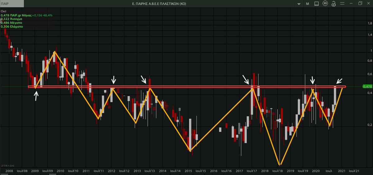 AnastasiosGe's tweet photo. #Pairis #PAIr #GreekStocks 1M ... ο δρόμος είναι ανοιχτός, μετά την διάσπαση της αντίστασης https://t.co/otcil2NzD3
