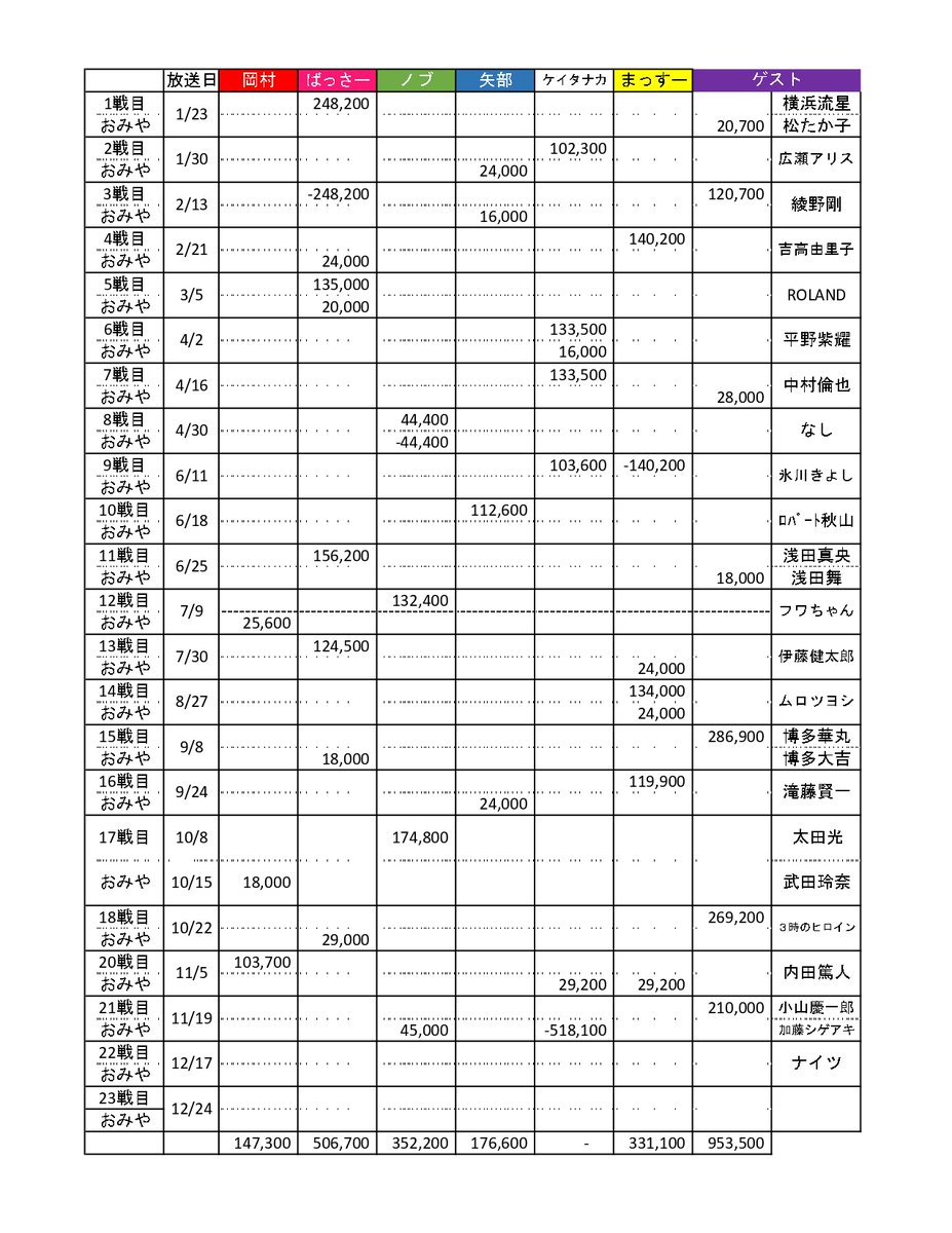 ゆみりん No Twitter 本日のゴチの結果は 1位ケイタナカ ピタリ賞 2位まっすー 3位加藤くん 4位ばっさー 5位岡村 6位ノブ おみや 7位矢部 8位小山くん 圭くん本当におめでとう ニューオータニの奇跡 ぐるナイ ゴチ ナインティナイン 田中圭 ノブ 増田貴久