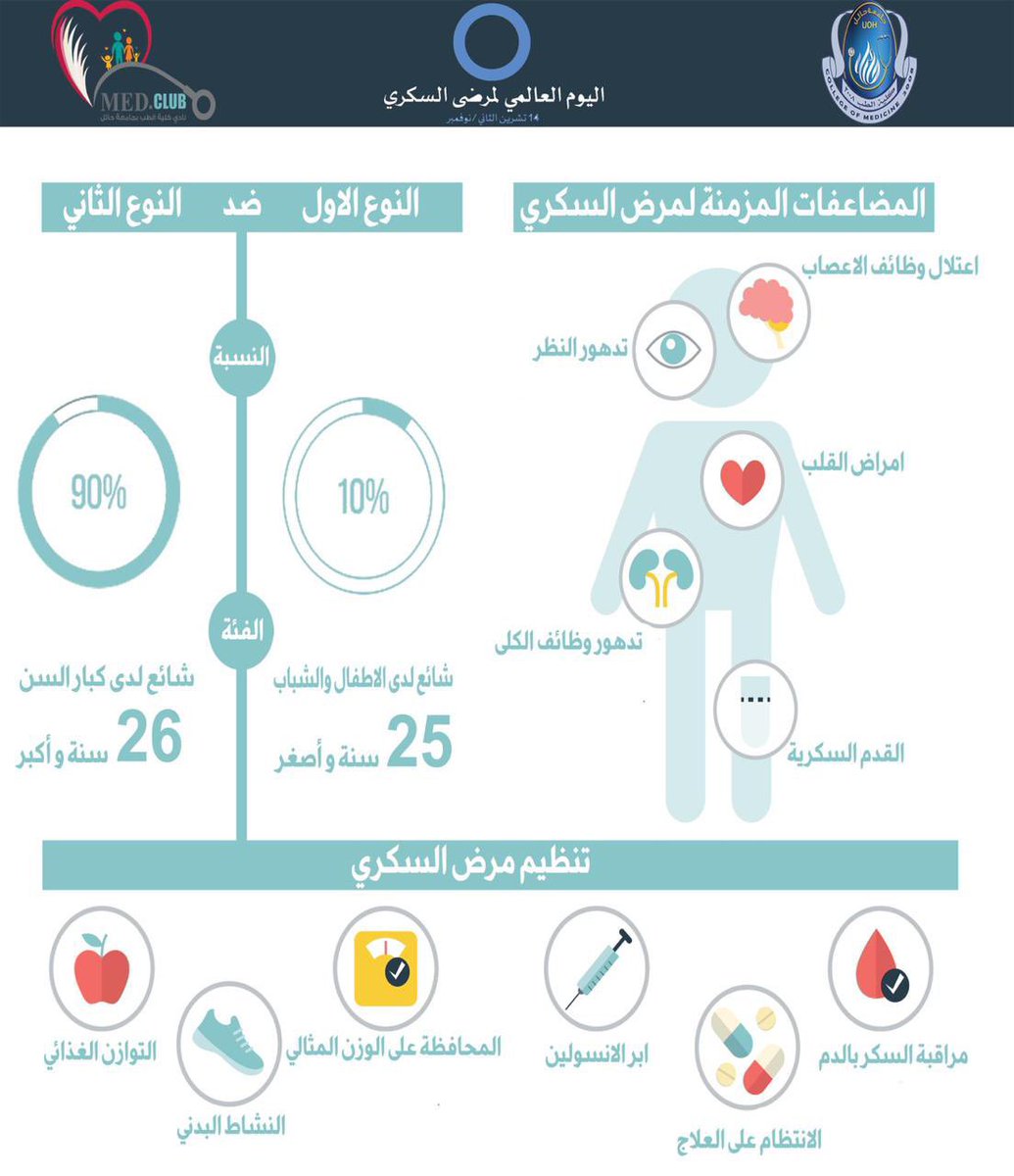 HammadAlomaim's tweet image. #اليوم_العالمي_للسكري

يحتل مرض السكري المرتبة العاشرة من الأسباب الرئيسية للوفاة حول العالم #احم_عائلتك بنظام صحي فعال في تنظيم مستوى سكر الدم

 #احم_عائلتك
#MSCUOH