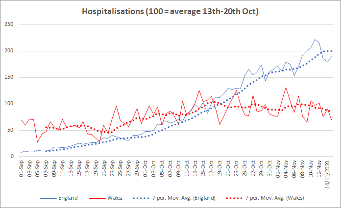 Now hospitalisations. Even more stark! - at first glance ... England's hospitalisations kept rising from that last week of October, Wales flatlined. BUT - 4/