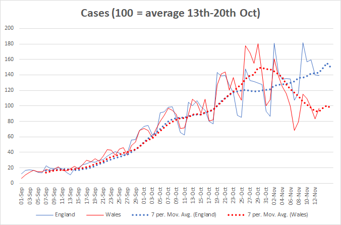 Anyway, let's do this cases, hospitalisations, deaths. First, background stats. Wales has about 5% of England's population, but 6.5% of its over 65 year olds ... Cases first. Making mid October (when firebreak happened) = 100, this chart tells a story: 2/