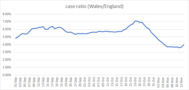 Wales' case numbers started to fall around the last week of October. If England's are now, it looks like Wales got a 3 week headstart. In total numbers, its ratio to England was rising in that last week and then reversed course 3/