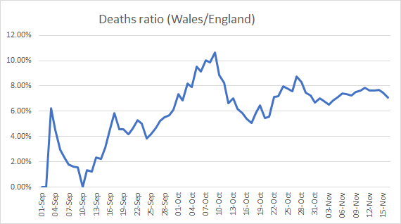 Welsh deaths as a proportion of English deaths are basically oscillating around 7%, which is roughly where their ratio of old people sits. 7/