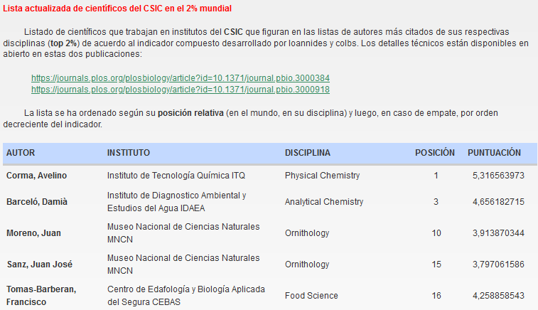 isidroaguillo's tweet photo. Hemos preparado la lista de los más de 400+ cientificos que trabajan centros del @CSIC que figuran entre el 2% más citado de sus disciplinas (Ioannidis et al, 2020)
https://t.co/2a2GAwl9M6 https://t.co/0lmfPbni2g