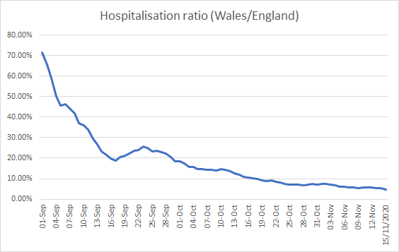 ... Wales' hospitalisation numbers were oddly high before. In early Sep, ~50 Welsh people going in every day, compared to England (15-20 times larger) at 70. This ratio fell solidly all the way through. Hard to see a 'firebreak' effect this way. But definitely under control 5/