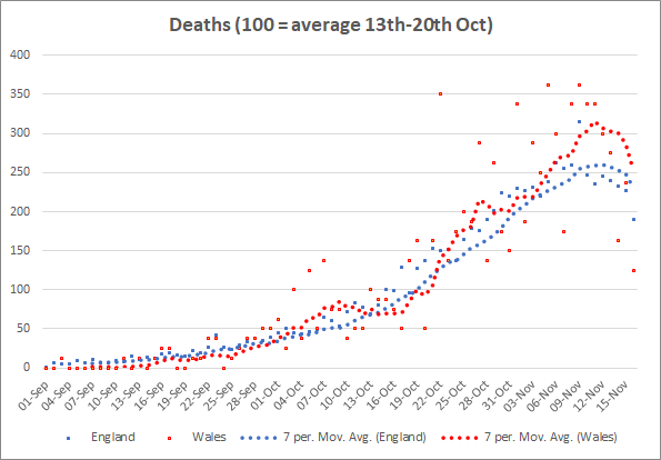 Finally, deaths. The Welsh death rate from Covid has tracked upwards in much the same way as England's but *may* have turned down faster in the last few days. Given lags, we just don't know yet. In terms of ratio... 6/