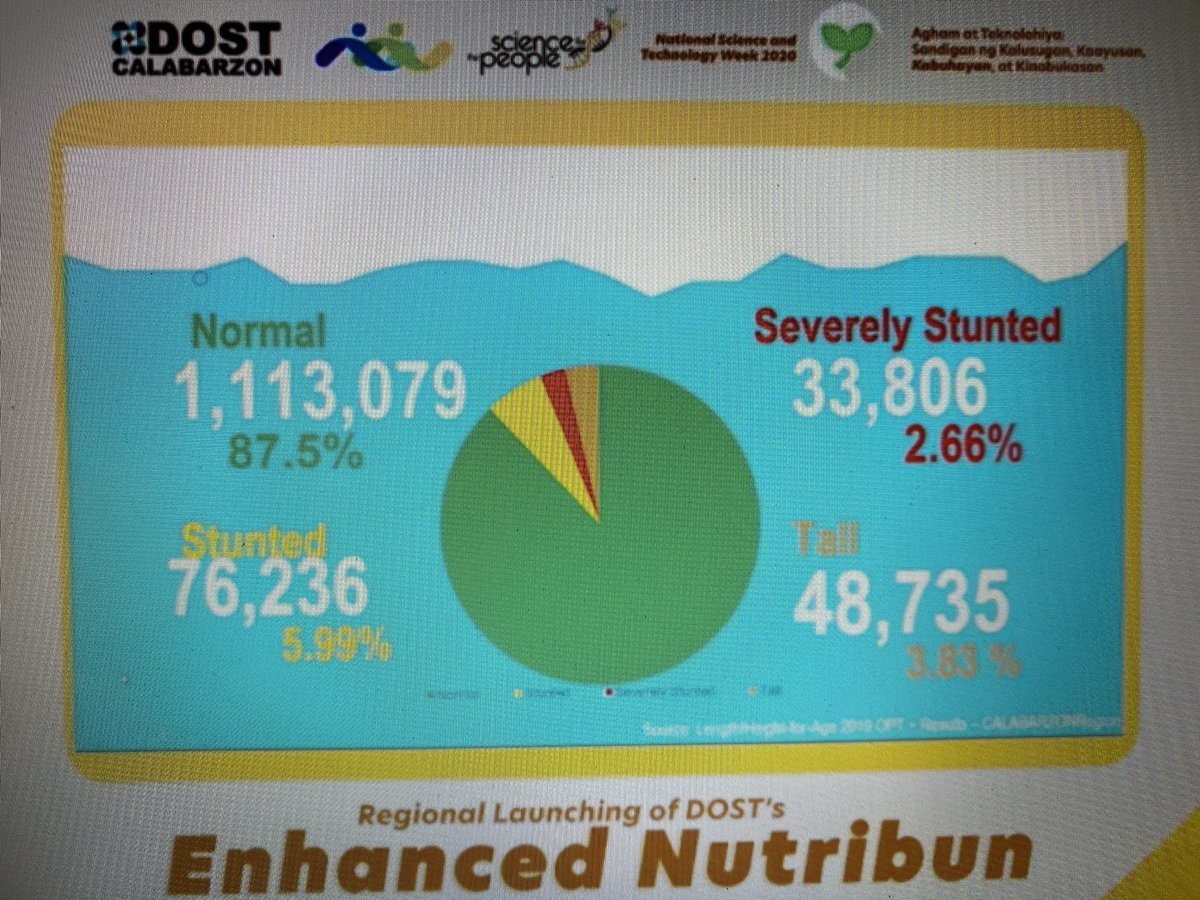 ABSCBNNews's tweet photo. Around 110,000 children in Calabarzon are stunted due to malnutrition, according to @DOST_PH Calabarzon #NSTW2020 | via @kristinesabillo https://t.co/RCRAbvUsXk