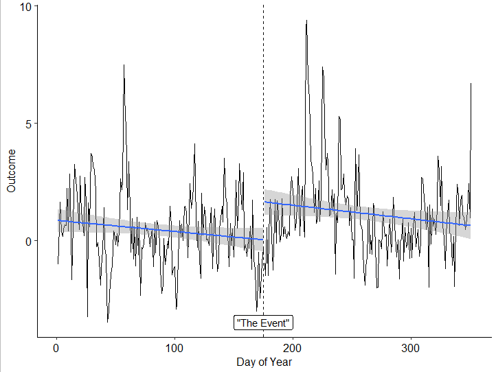 If you look at autocorrelated data, pick any random day, and look for a break in linear trend on that day, you will find a statistically significant break a ludicrous amount of the time. In this random AR(1) data with delta = .8, I reject the null at 95% about half the time.