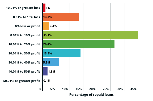 A report done by Which? studied the amount of homebuyers with repaid equity loans. It studies those who have made a profit and those who have made losses on their help to buy equity loansThe full article can be found here and is WELL WORTH A READ if you are considering HTB