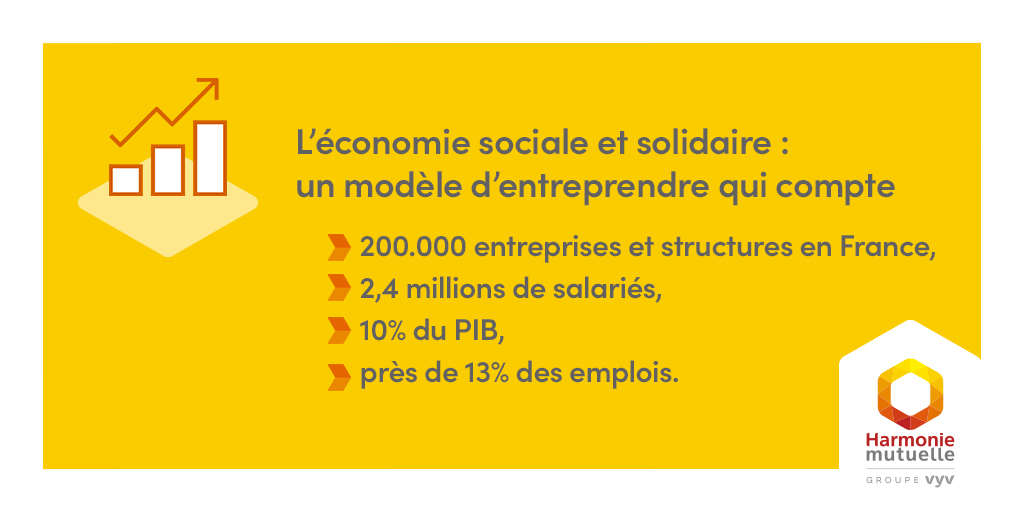 Pour la 3e année consécutive, Harmonie Mutuelle conforte sa position de leader du Top 30 des mutuelles de <a href="/argusassurance/">L'Argus de l'Assurance</a> . Ce classement est une occasion de démonter qu'on peut concilier utilité sociale et performance. #ESS 👐  bit.ly/3lv7BFg