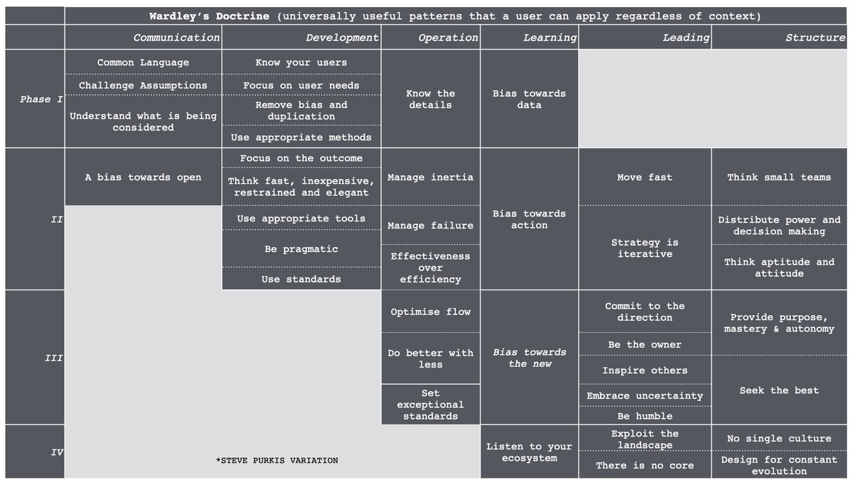 X : Can you define doctrine, principle and practice.Me : Practice is how we do something. Practices are often context specific i.e. to an industry. Those which are universally useful are Principles. A collection of Principles is a Doctrine i.e. Wardley's Doctrine (my collection)